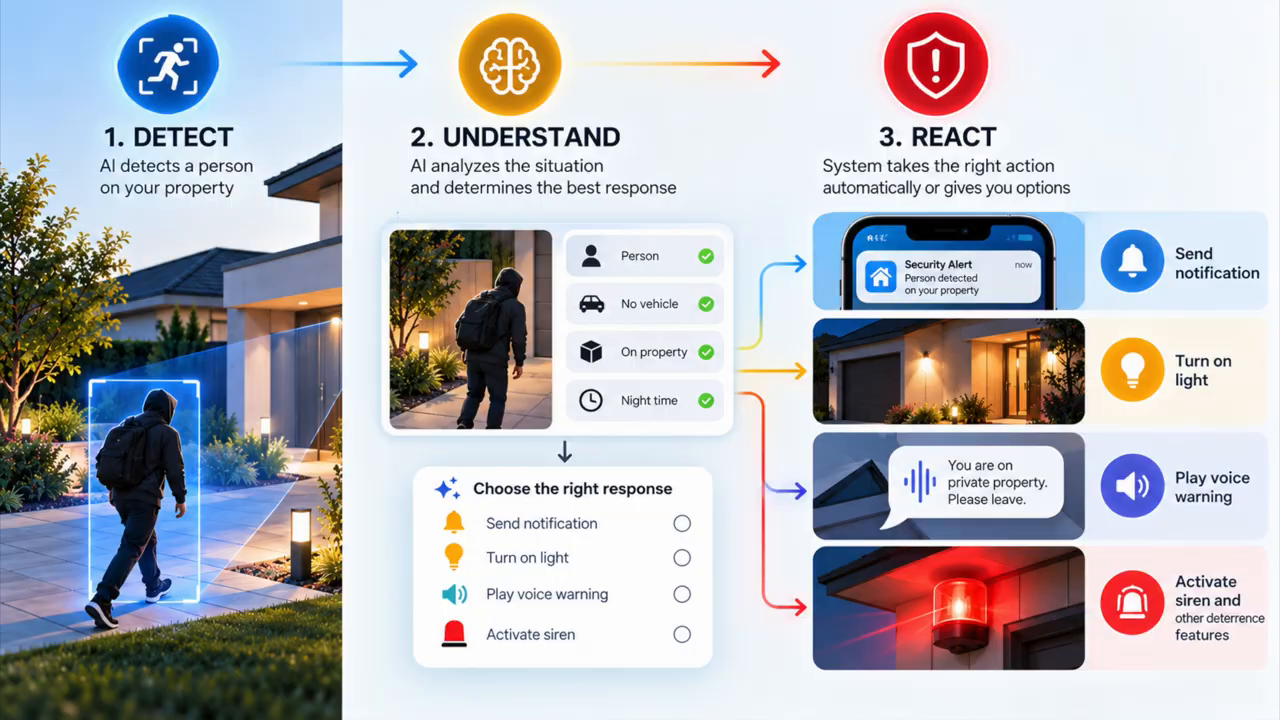Graphic connecting detection and understanding to notifications, lights, voice and siren responses.