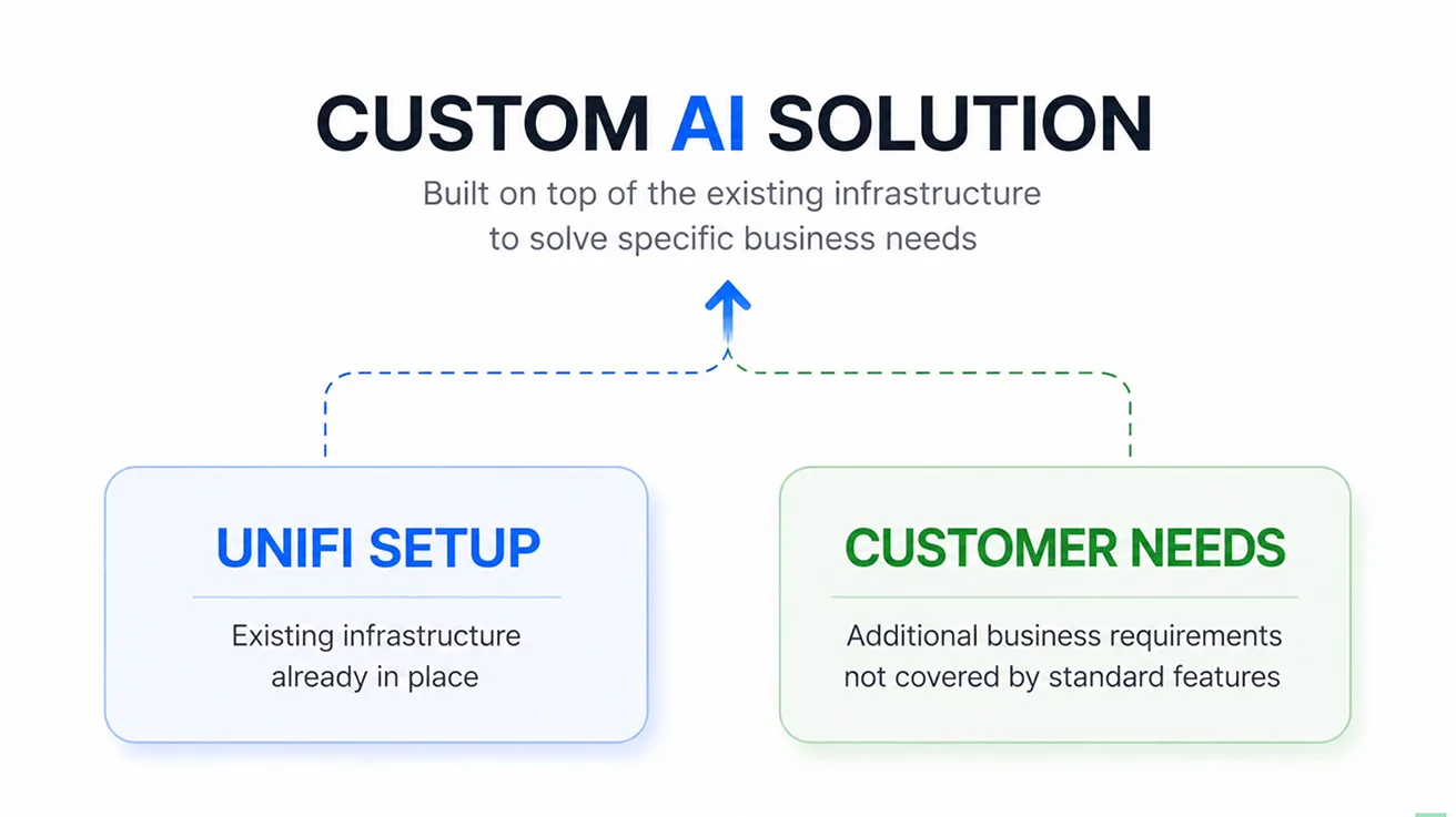 System architecture diagram comparing a standard UniFi setup with a bespoke Custom AI solution