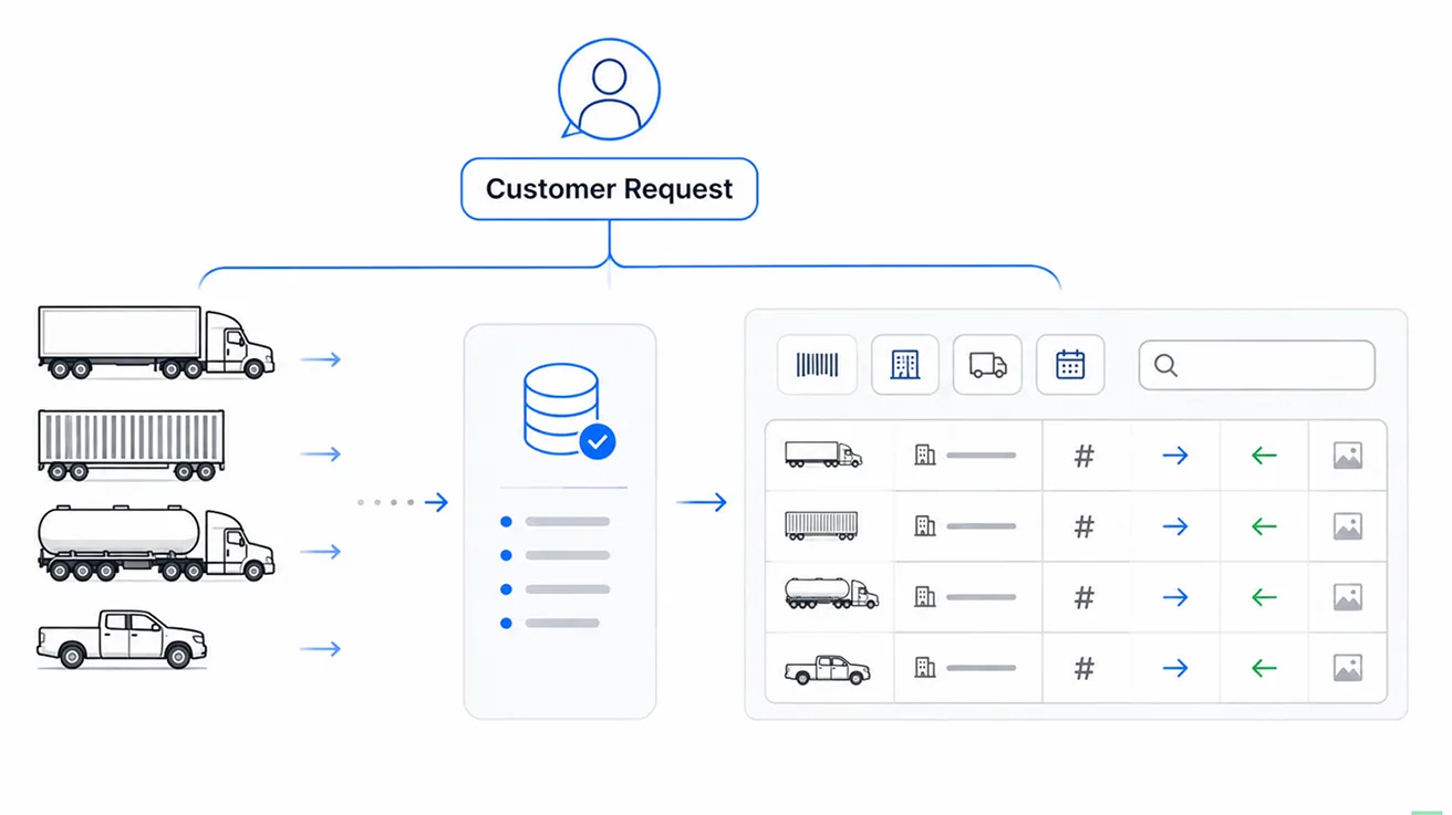Diagram detailing specific customer workflow requests for the custom UniFi AI logistics dashboard