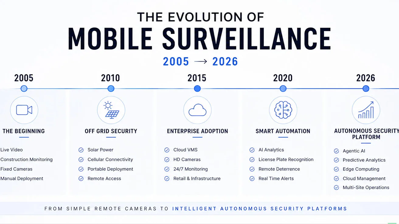 Timeline slide showing evolution from basic CCTV towers to AI powered mobile security platforms