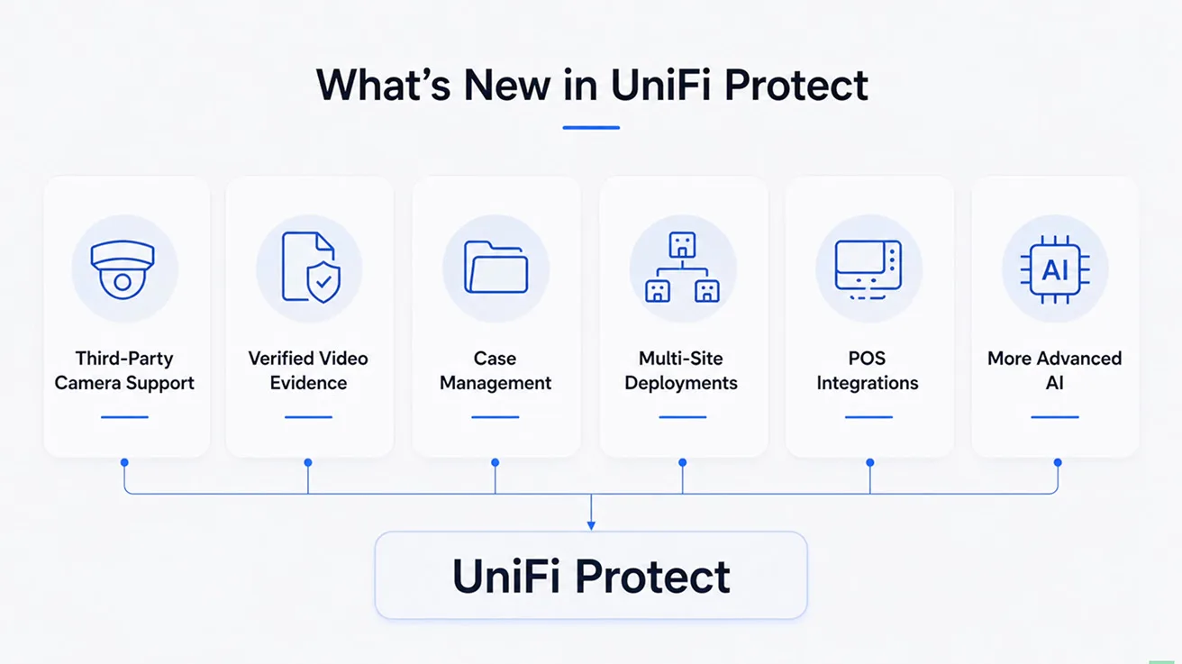 Infographic slide listing new UniFi Protect features including evidence tools and POS API