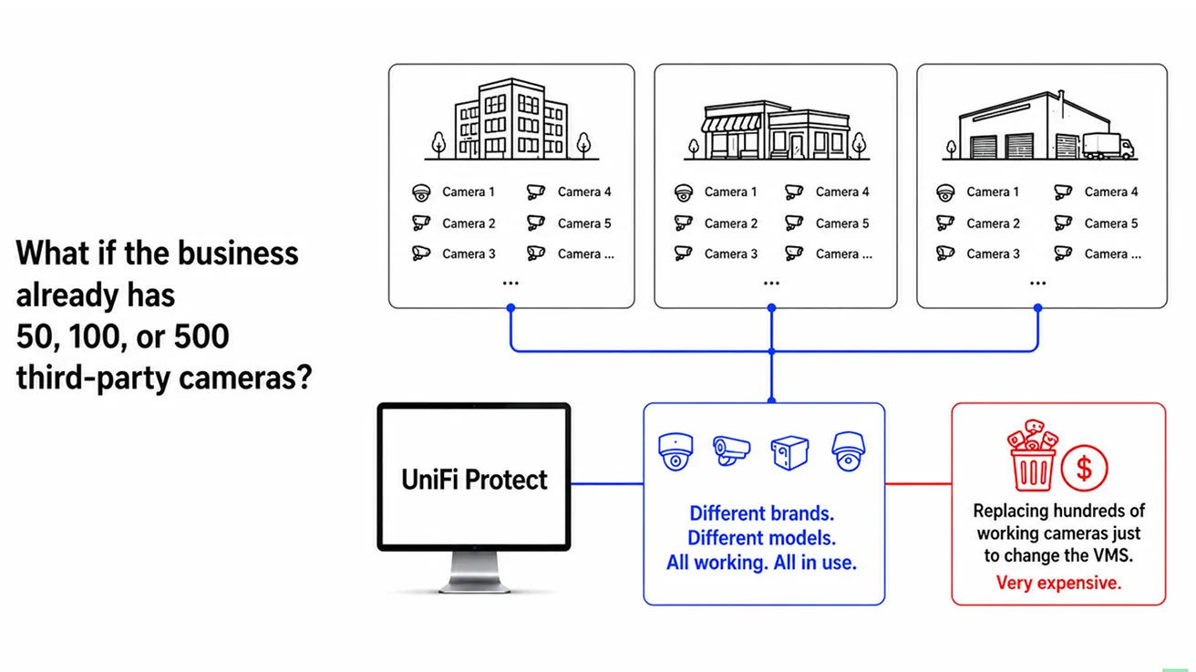 Comparison chart showing features available for native UniFi cameras versus third-party ONVIF devices