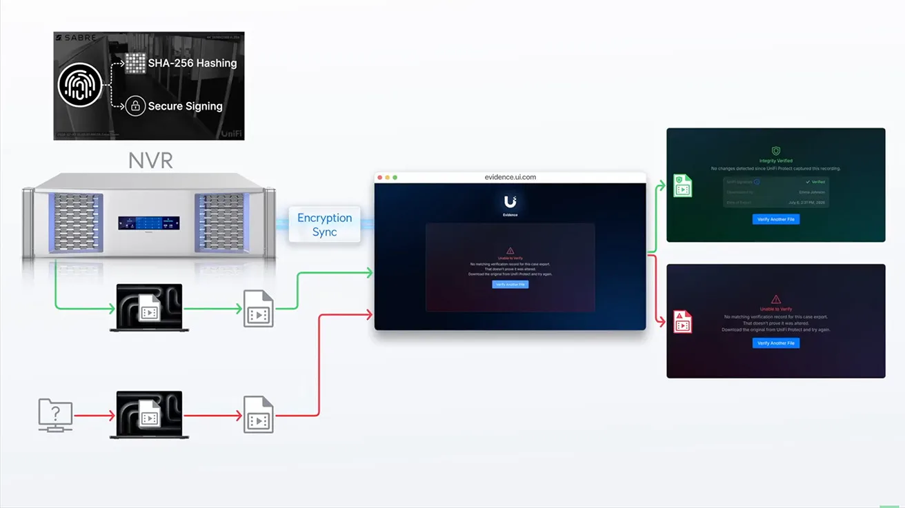 Diagram showing cryptographic chain of custody workflow for legal video evidence export