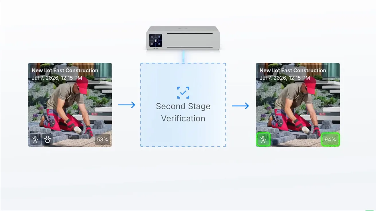 Diagram illustrating two-stage AI detection flow between edge cameras and UniFi AI Key