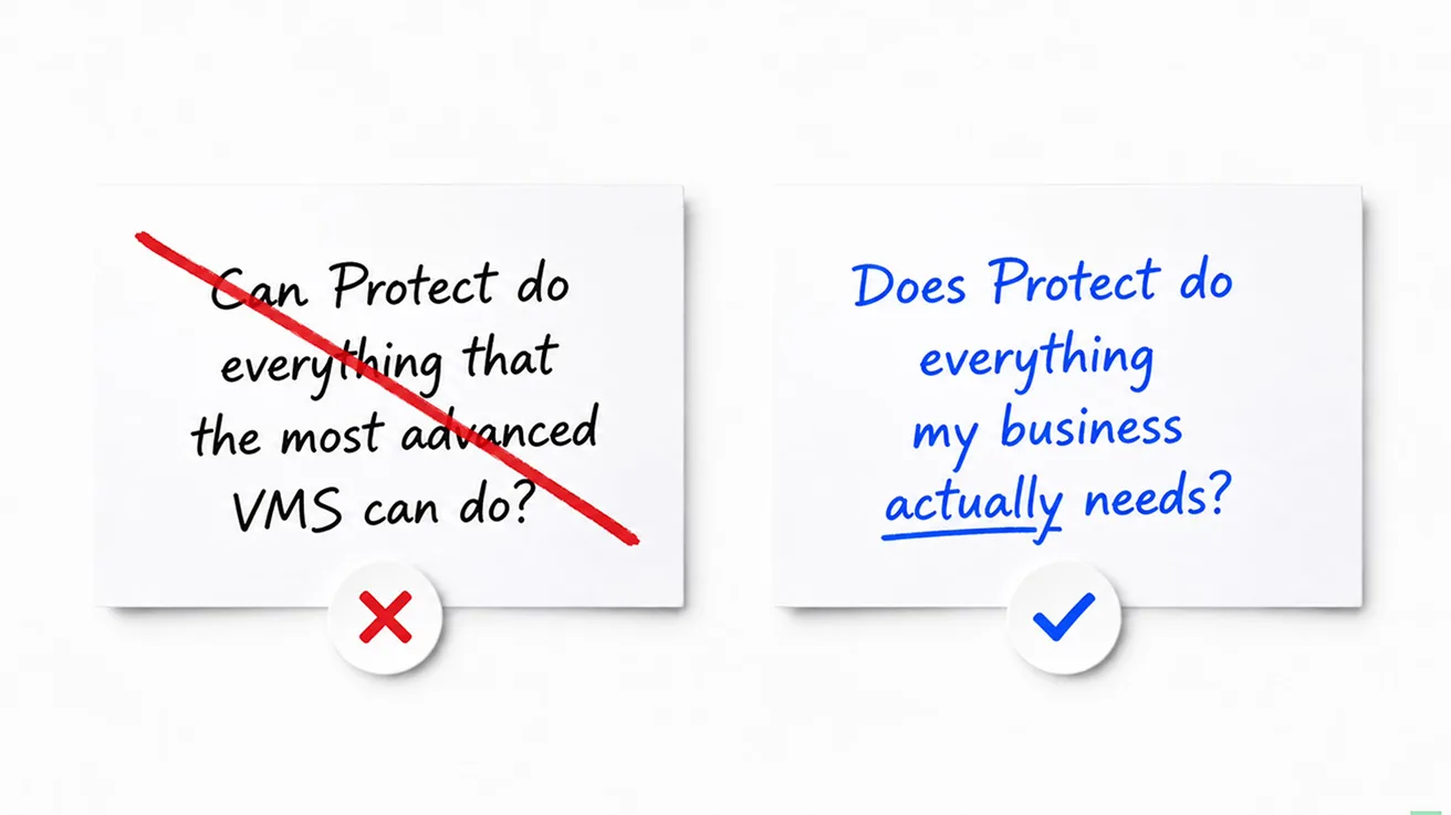 Checklist graphic evaluating specific business security requirements against UniFi Protect features