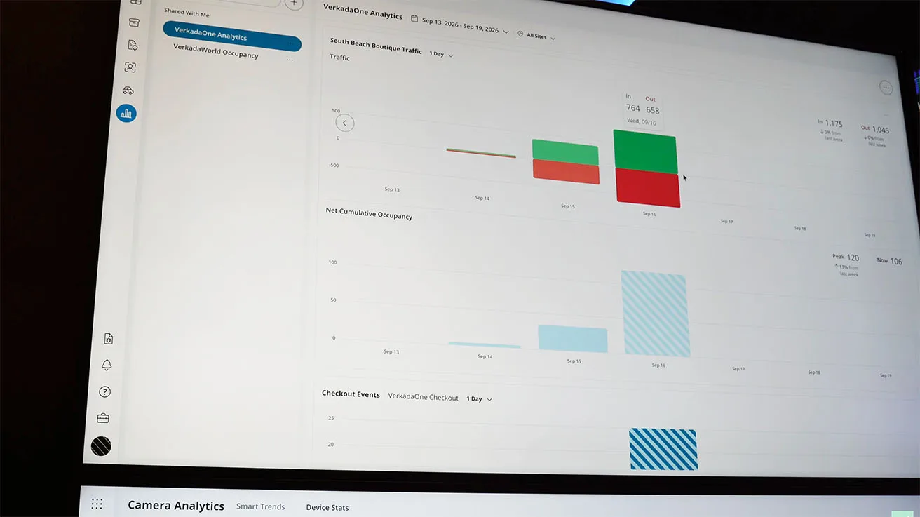 Verkada Command dashboard displaying real-time foot traffic analytics and cumulative occupancy data for a commercial space.