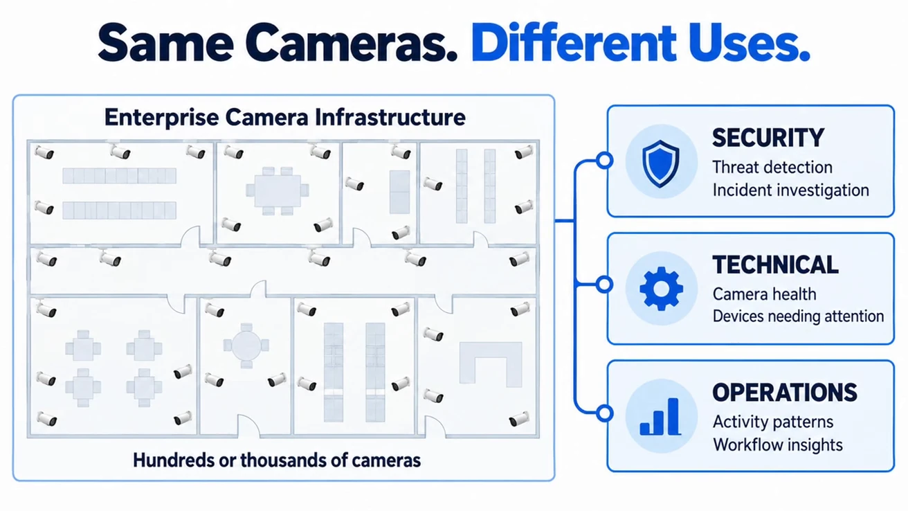 Diagram separating security, camera maintenance and operations uses of enterprise camera infrastructure.