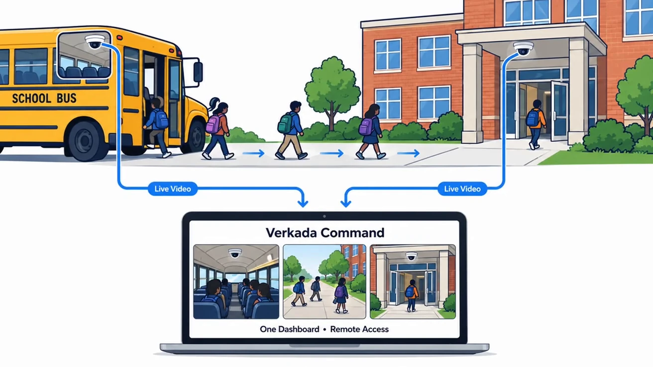 Diagram connecting a school bus and school building to a single Verkada Command dashboard.